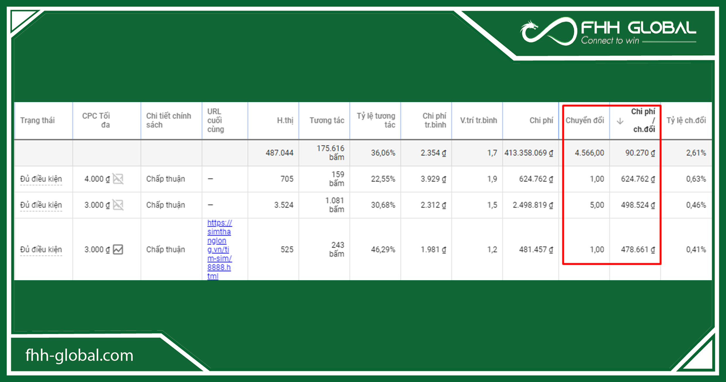 Những cách thức tối ưu quảng cáo google Adwords?